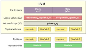 lvm2